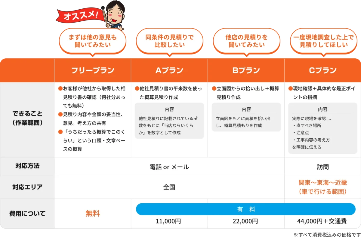 フリープラン：費用無料。お客様が他社から取得した見積書の確認。見積内容や金額の妥当性、意見、考え方の共有。「うちだったら概算でこのくらい」という口頭・文章ベースの概算。Aプラン：費用11,000円。他社見積書の平米数を使った概算見積り作成。Bプラン：費用22,000円。立面図からの拾い出し+概算見積り作成。Cプラン：費用44,000+交通費。現地確認+具体的な是正ポイントの指摘。（車で行ける範囲の対応となります）